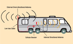RV Installation